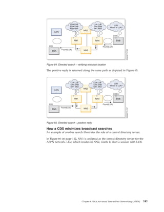The positive reply is returned along the same path as depicted in Figure 65.
How a CDS minimizes broadcast searches
An example of another search illustrates the role of a central directory server.
In Figure 66 on page 142, NN1 is assigned as the central directory server for the
APPN network. LU2, which resides in NN2, wants to start a session with LUB.
Figure 64. Directed search - verifying resource location
Figure 65. Directed search - positive reply
Chapter 8. SNA Advanced Peer-to-Peer Networking (APPN) 141
 