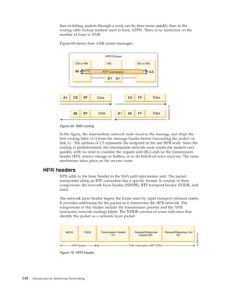 that switching packets through a node can be done more quickly than in the
routing table lookup method used in basic APPN. There is no restriction on the
number of hops in ANR.
Figure 69 shows how ANR routes messages.
In the figure, the intermediate network node receives the message and strips the
first routing label (A1) from the message header before forwarding the packet on
link A1. The address of C5 represents the endpoint in the last HPR node. Since the
routing is predetermined, the intermediate network node routes the packets very
quickly, with no need to examine the request unit (RU) and/or the transmission
header (TH), reserve storage or buffers, or to do link-level error recovery. The same
mechanism takes place on the reverse route.
HPR headers
HPR adds to the basic header in the SNA path information unit. The packet
transported along an RTP connection has a specific format. It consists of three
components: the network layer header (NHDR), RTP transport header (THDR, and
data).
The network layer header begins the frame used by rapid transport protocol nodes.
It provides addressing for the packet as it transverses the HPR network. The
components of this header include the transmission priority and the ANR
(automatic network routing) labels. The NHDR consists of some indicators that
identify the packet as a network layer packet.
Figure 69. ANR routing
Figure 70. HPR header
148 Introduction to Mainframe Networking
 
