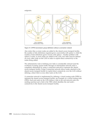 endpoints.
Also notice that, as more nodes are added to the shared access transport facility,
the number of link definitions required grows exponentially with option 2, while the
number of link definitions grows linearly with option 1. Another problem with
option 2 is that, as more nodes are added to the LAN, new links must be defined
on every other node on the LAN in order to exploit direct connectivity to the
nodes being added.
The administrative task of defining new links is considerably reduced (and the
overhead of routing session traffic through an intermediate network node is
completely eliminated) by using a connection network to represent the shared
access transport facility. Using a connection network allows nodes attached to the
shared access transport facility to exploit direct connectivity over the LAN without
defining a direct link to every other node on the LAN.
A connection network is implemented by defining a virtual routing node (VRN) to
represent the shared access transport facility; see Example of a virtual routing node
(VRN). Each end node on the LAN defines a link to the real network node (for
sending searches) and a link to the VRN which identifies the end node's
connectivity to the shared access transport facility.
Figure 72. APPN transmission group definitions without a connection network
150 Introduction to Mainframe Networking
 