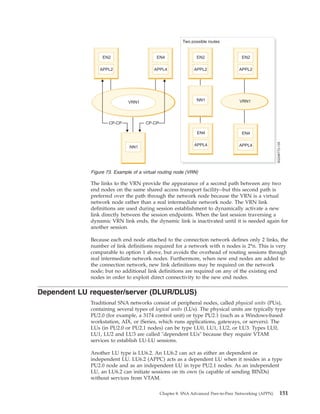 The links to the VRN provide the appearance of a second path between any two
end nodes on the same shared access transport facility--but this second path is
preferred over the path through the network node because the VRN is a virtual
network node rather than a real intermediate network node. The VRN link
definitions are used during session establishment to dynamically activate a new
link directly between the session endpoints. When the last session traversing a
dynamic VRN link ends, the dynamic link is inactivated until it is needed again for
another session.
Because each end node attached to the connection network defines only 2 links, the
number of link definitions required for a network with n nodes is 2*n. This is very
comparable to option 1 above, but avoids the overhead of routing sessions through
real intermediate network nodes. Furthermore, when new end nodes are added to
the connection network, new link definitions may be required on the network
node; but no additional link definitions are required on any of the existing end
nodes in order to exploit direct connectivity to the new end nodes.
Dependent LU requester/server (DLUR/DLUS)
Traditional SNA networks consist of peripheral nodes, called physical units (PUs),
containing several types of logical units (LUs). The physical units are typically type
PU2.0 (for example, a 3174 control unit) or type PU2.1 (such as a Windows-based
workstation, AIX, or iSeries, which runs applications, gateways, or servers). The
LUs (in PU2.0 or PU2.1 nodes) can be type LU0, LU1, LU2, or LU3. Types LU0,
LU1, LU2 and LU3 are called "dependent LUs" because they require VTAM
services to establish LU-LU sessions.
Another LU type is LU6.2. An LU6.2 can act as either an dependent or
independent LU. LU6.2 (APPC) acts as a dependent LU when it resides in a type
PU2.0 node and as an independent LU in type PU2.1 nodes. As an independent
LU, an LU6.2 can initiate sessions on its own (is capable of sending BINDs)
without services from VTAM.
Figure 73. Example of a virtual routing node (VRN)
Chapter 8. SNA Advanced Peer-to-Peer Networking (APPN) 151
 