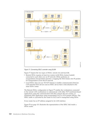 Figure 77 depicts the two types of DLSw: remote (A) and local (B).
v Remote DLSw requires at least two routers (with DLSw feature loaded)
connected to each other over an IP network. DLSw performs an
encapsulation/decapsulation function: wrapping the SNA frames into IP packets
for transportation across the IP network.
v Local DLSw does not use TCP/IP. Instead, it enables communication between
LAN-attached SNA devices and an SDLC device that is link-attached to the
same DLSw router.
The Remote DLSw configuration in Figure 77 enables the workstations connected
to the remote LAN workstations to communicate with either TCP mainframe-based
applications using the communication link that connects the two routers, or
mainframe SNA application using encapsulated LLC2 in TCP packets (DLSw). The
SDLC traffic is converted by the router to LLC2 and is transported using DLSw.
Every router has an IP address assigned to its LAN interface.
Figure 78 on page 161 illustrates the representation of the SDLC link inside a
DLSw router.
Figure 77. Connecting SDLC controller using DLSW
160 Introduction to Mainframe Networking
 