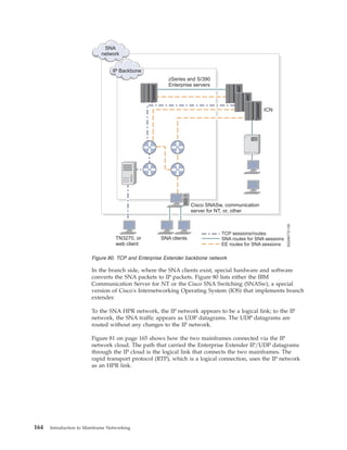 In the branch side, where the SNA clients exist, special hardware and software
converts the SNA packets to IP packets. Figure 80 lists either the IBM
Communication Server for NT or the Cisco SNA Switching (SNASw), a special
version of Cisco's Internetworking Operating System (IOS) that implements branch
extender.
To the SNA HPR network, the IP network appears to be a logical link; to the IP
network, the SNA traffic appears as UDP datagrams. The UDP datagrams are
routed without any changes to the IP network.
Figure 81 on page 165 shows how the two mainframes connected via the IP
network cloud. The path that carried the Enterprise Extender IP/UDP datagrams
through the IP cloud is the logical link that connects the two mainframes. The
rapid transport protocol (RTP), which is a logical connection, uses the IP network
as an HPR link.
Figure 80. TCP and Enterprise Extender backbone network
164 Introduction to Mainframe Networking
 