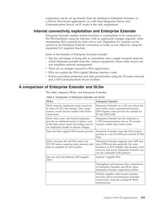 connections can be set up directly from the desktop to Enterprise Extender on
z/OS for SNA-based applications. As with Host Integration Server and
Communications Server, an IP router is the only requirement.
Internet connectivity exploitation and Enterprise Extender
Enterprise Extender enables remote branches or workstations to be connected to
the SNA backbone using the Internet, with no application changes required, while
maintaining SNA connectivity from end to end. Dependent LU sessions can be
carried on an Enterprise Extender connection as easily as any others by using the
dependent LU requester function.
Some of the benefits of Enterprise Extender include:
v The key advantage of being able to consolidate onto a single transport network,
which eliminates parallel networks, reduces equipment, lowers data circuit cost,
and simplifies network management.
v There are no changes required to SNA applications.
v SNA can exploit the OSA Gigabit Ethernet interface cards.
v End-to-end failure protection and data prioritization using the IP router network
and z/OS Communications Server facilities.
A comparison of Enterprise Extender and DLSw
The table compares DLSw and Enterprise Extender.
Table 5. Comparison of Enterprise Extender and DLSw
DLSw Enterprise Extender
DLSw requires significant router resources,
in terms of CPU and storage. Data center
routers, can be heavily loaded with DLSw
connections.
Enterprise Extender on z/OS can reduce the
data center router requirements because
OSA-Express cards provide the conduit for
IP and UDP traffic.
DLSw data center and branch endpoints
provide an additional point of failure. Loss
of the data center router (providing services
for endpoints) results in session outages.
Enterprise Extender has the endpoint in
z/OS Communications Server. IP reroutes
around a failed data center router.
Does not fully support SNA session priority. Enterprise Extender maps the SNA session
priority to a set of UDP ports and the IP ToS
field.
DLSw traverses the full SNA stack and
TCP/IP stacks, requiring more resource and
time to complete its data transfer.
Enterprise Extender supports only HPR and
since HPR provides generally the same
functions as TCP (reliable data transfer, error
recovery and more), Enterprise Extender can
use the unreliable UDP protocol.
Can use only fast ethernet (100 megabit
OSA)
Exploits 1 gigabit OSA.
Throughput and response time comparisons
of Enterprise Extender and DLSw show
Enterprise Extender outperforms DLSw.
SNASw, together with branch extender,
provides end-to-end Enterprise Extender
connectivity using the existing IP WAN
infrastructure.
Chapter 9. SNA/IP implementation 169
 