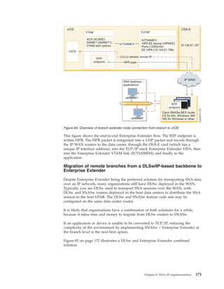 This figure shows the end-to-end Enterprise Extender flow. The RTP endpoint is
within HPR. The HPR packet is integrated into a UDP packet and travels through
the IP WAN routers to the data center, through the OSA-E card (which has a
unique IP interface address), into the TCP/IP stack Enterprise Extender VIPA, then
into the Enterprise Extender VTAM link (IUTSAMEH), and finally to the
application.
Migration of remote branches from a DLSw/IP-based backbone to
Enterprise Extender
Despite Enterprise Extender being the preferred solution for transporting SNA data
over an IP network, many organizations still have DLSw deployed in the WAN.
Typically, you see DLSw used to transport SNA sessions over the WAN, with
DLSw and SNASw routers deployed in the host data centers to distribute the SNA
session to the host LPAR. The DLSw and SNASw feature code sets may be
configured on the same data center router.
It is likely that organizations have a combination of both solutions for a while,
because it takes time and money to migrate from DLSw routers to SNASw.
If an application or device is unable to be converted to TCP/IP, reducing the
complexity of the environment by implementing SNASw / Enterprise Extender at
the branch level is the next best option.
Figure 85 on page 172 illustrates a DLSw and Enterprise Extender combined
solution.
VTAM
XCA (XCAEE)
SWNET (SWNET1)
VTAM start options
CICS
RTP
endpoint
TCP/IP
IUTSAMEH
VIPA EE device (VIPAEE)
Ports (12000-04)
EE VIPA (10.134.61.188)
z/OS OSA-E
10.134.61.187IUTSAMEH
Cisco SNASw BEX router,
CS for AIX, Windows, MS
HIS for Windows or other
C:  >
C:  >RTP
endpoint
IP WAN
HPR pipe
LU-LU session across IP
SNA desktops -
applications
SG246772-154
Figure 84. Overview of branch extender node connection from branch to z/OS
Chapter 9. SNA/IP implementation 171
 