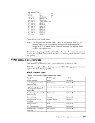 Flag P This flag indicates the link OSA23A0LNK is the primary interface. The
primary interface can be significant for any applications that make a
request to TCP/IP asking for the default IP address. This address is not
used for routing purposes.
The interfaces beginning with EZAXCF all have the same IP address and represent
various dynamic XCF links to other TCP/IP stacks running on other LPARs within
the sysplex.
VTAM problem determination
Each type of VTAM problem has a corresponding set of actions to take.
Table 9 lists sample problems that may occur in VTAM. The appropriate actions are
explained in Table 10 on page 240.
VTAM problem types
Table 9. VTAM problem types and appropriate actions
Symptom Problem type Action
abend message abend Perform A
Activating network nodes
takes too long
Performance Perform B
Application program reports
an unexpected return or
sense code
Incorrect output or message Perform C
Deactivating network nodes
takes too long
Performance Perform B
Error message Message Perform C
Hung session, LU, or
terminal
Incorrect output Perform D
Hung system Wait Perform E
IST error message Message Perform C
LOGON takes too long to
complete
Performance Perform B
Home address list:
Address Link Flg
------- ---- ---
9.12.4.20 OSA23A0LNK P
9.12.4.21 STAVIPA1LNK
10.1.100.4 EZASAMEMVS
10.1.100.4 IQDIOLNK0A016404
10.1.100.4 EZAXCF47
10.1.100.4 EZAXCF48
10.1.100.4 EZAXCF52
10.1.100.4 EZAXCF49
10.1.100.4 EZAXCF54
10.1.100.4 EZAXCF55
10.1.100.4 EZAXCF69
127.0.0.1 LOOPBACK
Figure 121. NETSTAT HOME output
Chapter 13. Network problem determination 239
 