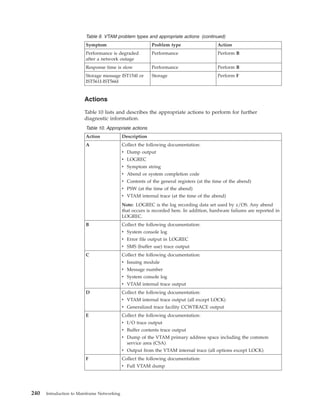 Table 9. VTAM problem types and appropriate actions (continued)
Symptom Problem type Action
Performance is degraded
after a network outage
Performance Perform B
Response time is slow Performance Perform B
Storage message IST154I or
IST561I-IST566I
Storage Perform F
Actions
Table 10 lists and describes the appropriate actions to perform for further
diagnostic information.
Table 10. Appropriate actions
Action Description
A Collect the following documentation:
v Dump output
v LOGREC
v Symptom string
v Abend or system completion code
v Contents of the general registers (at the time of the abend)
v PSW (at the time of the abend)
v VTAM internal trace (at the time of the abend)
Note: LOGREC is the log recording data set used by z/OS. Any abend
that occurs is recorded here. In addition, hardware failures are reported in
LOGREC.
B Collect the following documentation:
v System console log
v Error file output in LOGREC
v SMS (buffer use) trace output
C Collect the following documentation:
v Issuing module
v Message number
v System console log
v VTAM internal trace output
D Collect the following documentation:
v VTAM internal trace output (all except LOCK)
v Generalized trace facility CCWTRACE output
E Collect the following documentation:
v I/O trace output
v Buffer contents trace output
v Dump of the VTAM primary address space including the common
service area (CSA)
v Output from the VTAM internal trace (all options except LOCK)
F Collect the following documentation:
v Full VTAM dump
240 Introduction to Mainframe Networking
 
