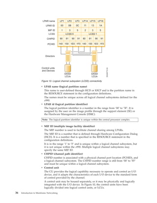 v LPAR name (logical partition name)
This name is user-defined through HCD or IOCP and is the partition name in
the RESOURCE statement in the configuration definitions.
The names must be unique across all logical channel subsystems defined for the
z990.
v LPAR id (logical partition identifier)
The logical partition identifier is a number in the range from ‘00’ to ‘3F’. It is
assigned by the user on the image profile through the support element (SE) or
the Hardware Management Console (HMC).
Note: The logical partition identifier is unique within the central processor complex.
v MIF ID (multiple image facility identifier)
The MIF number is used to facilitate channel sharing among LPARs.
The MIF ID is a number that is defined through Hardware Configuration Dialog
(HCD). It is a number that is specified in the RESOURCE statement in the
configuration definitions.
It is in the range ‘1’ to ‘F’ and is unique within a logical channel subsystem, but
it is not unique within the z990. Multiple logical channel subsystems may
specify the same MIF ID.
v CHPID (channel path identifier)
CHPID number is associated with a physical channel port location (PCHID), and
a logical channel subsystem. The CHPID number range is still from ‘00’ to ‘FF’
and must be unique within a logical channel subsystem.
v Control unit
The CU provides the logical capability necessary to operate and control an I/O
device, and it adapts the characteristics of each I/O device to the standard form
of control provided by the channel.
A control unit may be housed separately, or it may be physically and logically
integrated with the I/O device. In Figure 10, the control units have been
logically divided into logical control units, or LCUs.
Figure 10. Logical channel subsystem (LCSS) connectivity
36 Introduction to Mainframe Networking
 