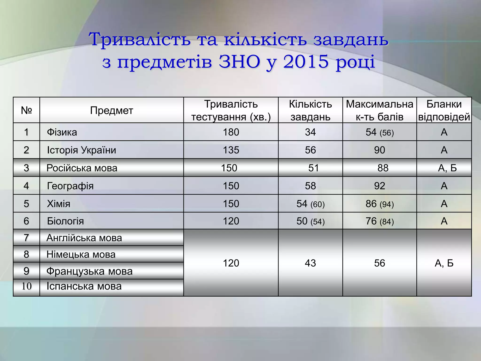 Тривалість та кількість завдань
з предметів ЗНО у 2015 році
№ Предмет
Тривалість
тестування (хв.)
Кількість
завдань
Максимальна
к-ть балів
Бланки
відповідей
1 Фізика 180 34 54 (56) А
2 Історія України 135 56 90 А
3 Російська мова 150 51 88 А, Б
4 Географія 150 58 92 А
5 Хімія 150 54 (60) 86 (94) А
6 Біологія 120 50 (54) 76 (84) А
7 Англійська мова
120 43 56 А, Б
8 Німецька мова
9 Французька мова
10 Іспанська мова
 