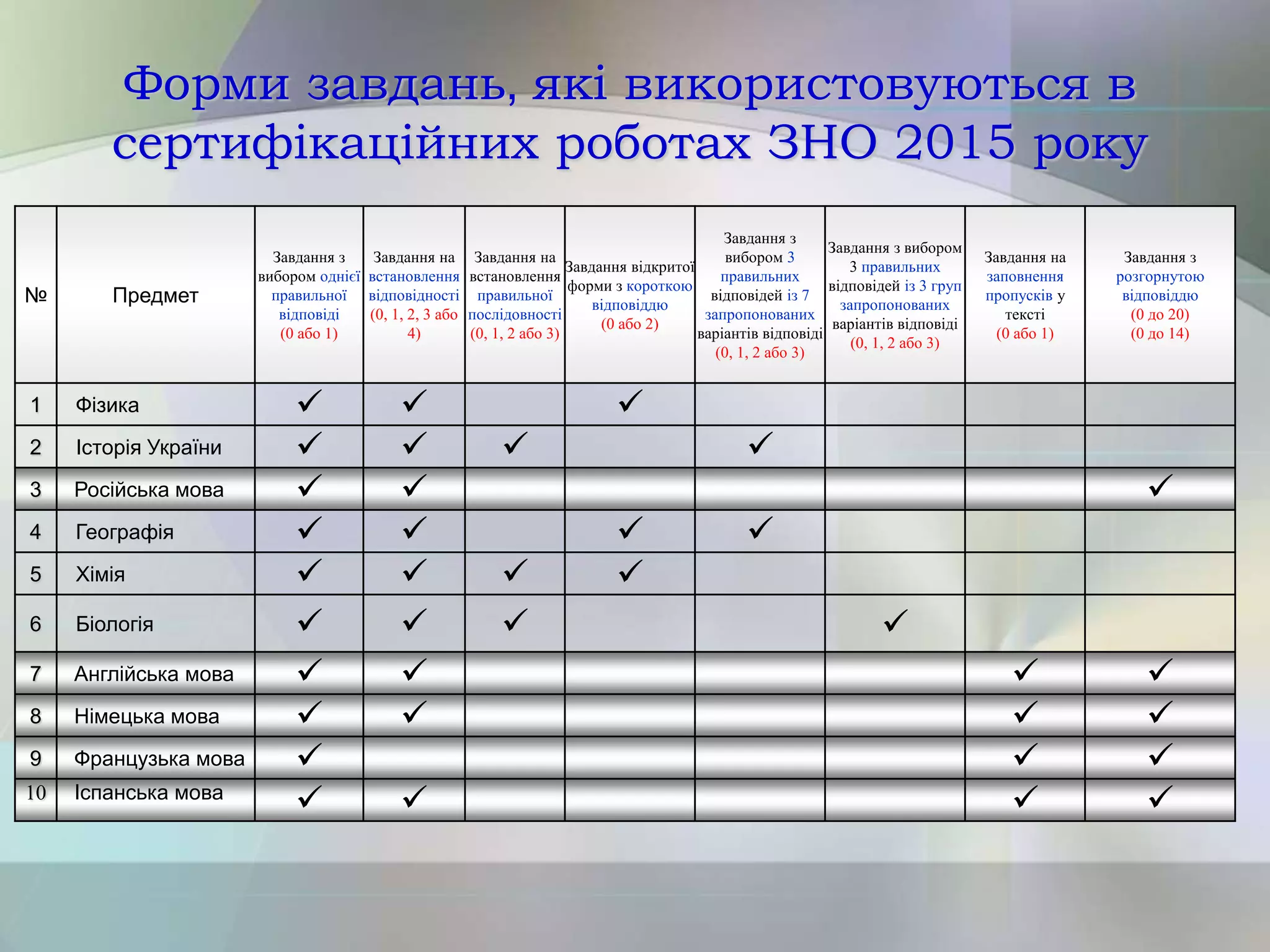 Форми завдань, які використовуються в
сертифікаційних роботах ЗНО 2015 року
№ Предмет
Завдання з
вибором однієї
правильної
відповіді
(0 або 1)
Завдання на
встановлення
відповідності
(0, 1, 2, 3 або
4)
Завдання на
встановлення
правильної
послідовності
(0, 1, 2 або 3)
Завдання відкритої
форми з короткою
відповіддю
(0 або 2)
Завдання з
вибором 3
правильних
відповідей із 7
запропонованих
варіантів відповіді
(0, 1, 2 або 3)
Завдання з вибором
3 правильних
відповідей із 3 груп
запропонованих
варіантів відповіді
(0, 1, 2 або 3)
Завдання на
заповнення
пропусків у
тексті
(0 або 1)
Завдання з
розгорнутою
відповіддю
(0 до 20)
(0 до 14)
1 Фізика   
2 Історія України    
3 Російська мова   
4 Географія    
5 Хімія    
6 Біологія    
7 Англійська мова    
8 Німецька мова    
9 Французька мова   
10 Іспанська мова
   
 