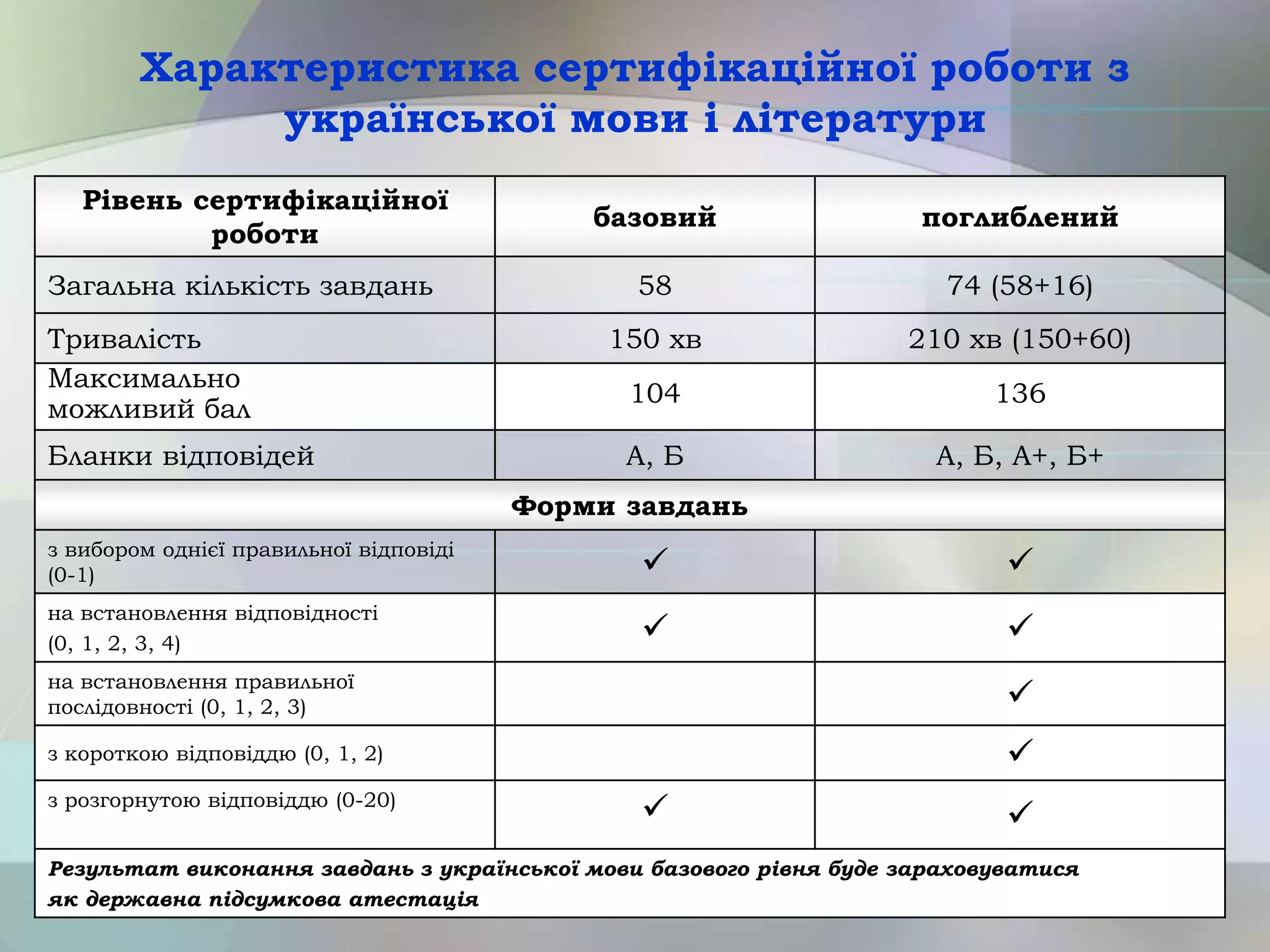 Характеристика сертифікаційної роботи з
української мови і літератури
Рівень сертифікаційної
роботи
базовий поглиблений
Загальна кількість завдань 58 74 (58+16)
Тривалість 150 хв 210 хв (150+60)
Максимально
можливий бал
104 136
Бланки відповідей А, Б А, Б, А+, Б+
Форми завдань
з вибором однієї правильної відповіді
(0-1)  
на встановлення відповідності
(0, 1, 2, 3, 4)  
на встановлення правильної
послідовності (0, 1, 2, 3) 
з короткою відповіддю (0, 1, 2) 
з розгорнутою відповіддю (0-20)
 
Результат виконання завдань з української мови базового рівня буде зараховуватися
як державна підсумкова атестація
 