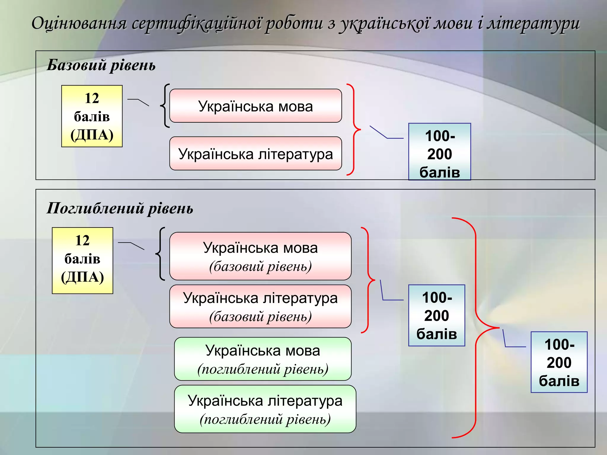 Оцінювання сертифікаційної роботи з української мови і літератури
Українська мова
Українська література
100-
200
балів
12
балів
(ДПА)
Українська мова
(базовий рівень)
Українська мова
(поглиблений рівень)
Українська література
(поглиблений рівень)
Українська література
(базовий рівень)
12
балів
(ДПА)
100-
200
балів
100-
200
балів
Базовий рівень
Поглиблений рівень
 