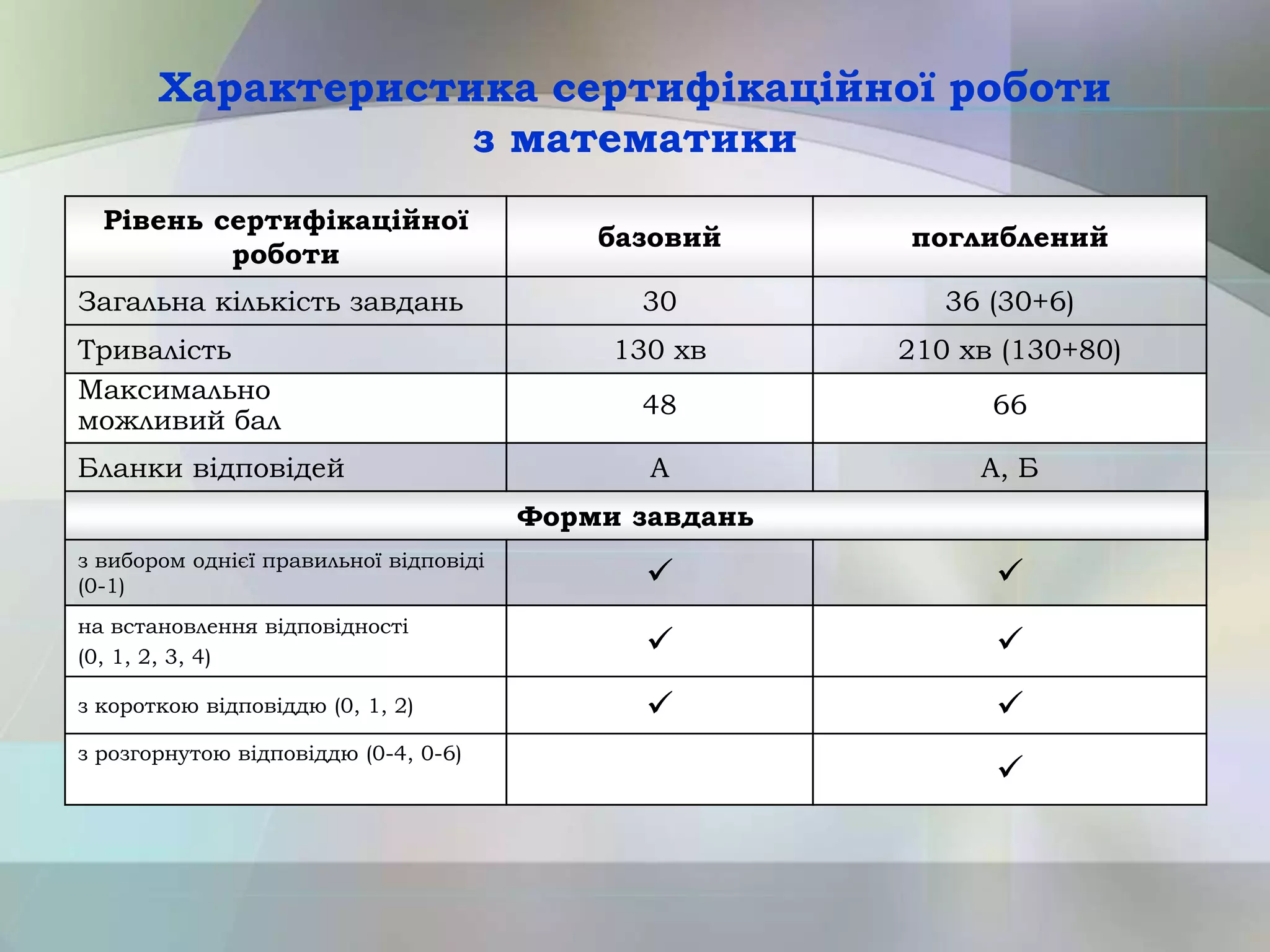 Характеристика сертифікаційної роботи
з математики
Рівень сертифікаційної
роботи
базовий поглиблений
Загальна кількість завдань 30 36 (30+6)
Тривалість 130 хв 210 хв (130+80)
Максимально
можливий бал
48 66
Бланки відповідей А А, Б
Форми завдань
з вибором однієї правильної відповіді
(0-1)  
на встановлення відповідності
(0, 1, 2, 3, 4)  
з короткою відповіддю (0, 1, 2)  
з розгорнутою відповіддю (0-4, 0-6)

 