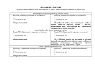 ПОРІВНЯЛЬНА ТАБЛИЦЯ
до проекту закону України «Про внесення змін до деяких законодавчих актів України в сфері освіти»
Закон України «Про повну загальну середню освіту»
Розділ X «Прикінцеві та перехідні положення»
…
3. Установити, що:
…
підпункт відсутній
Розділ X «Прикінцеві та перехідні положення»
…
3. Установити, що:
…
14) здобувачі освіти, які завершують здобуття
повної загальної середньої освіти у 2021/2022
навчальному році, звільняються від проходження
державної підсумкової атестації.
Закон України «Про фахову передвищу освіту»
Розділ XIV «Прикінцеві та перехідні положення»
…
2. Установити, що:
…
підпункт відсутній
Розділ XIV «Прикінцеві та перехідні положення»
…
2. Установити, що:
…
21) у 2022 році прийом на навчання до закладів
фахової передвищої освіти здійснюється в особливому
порядку, визначеному центральним органом
виконавчої влади у сфері освіти і науки.
Закон України «Про вищу освіту»
Розділ XV «Прикінцеві та перехідні положення»
…
2. Установити, що:
…
підпункт відсутній
Розділ XV «Прикінцеві та перехідні положення»
…
2. Установити, що:
…
 