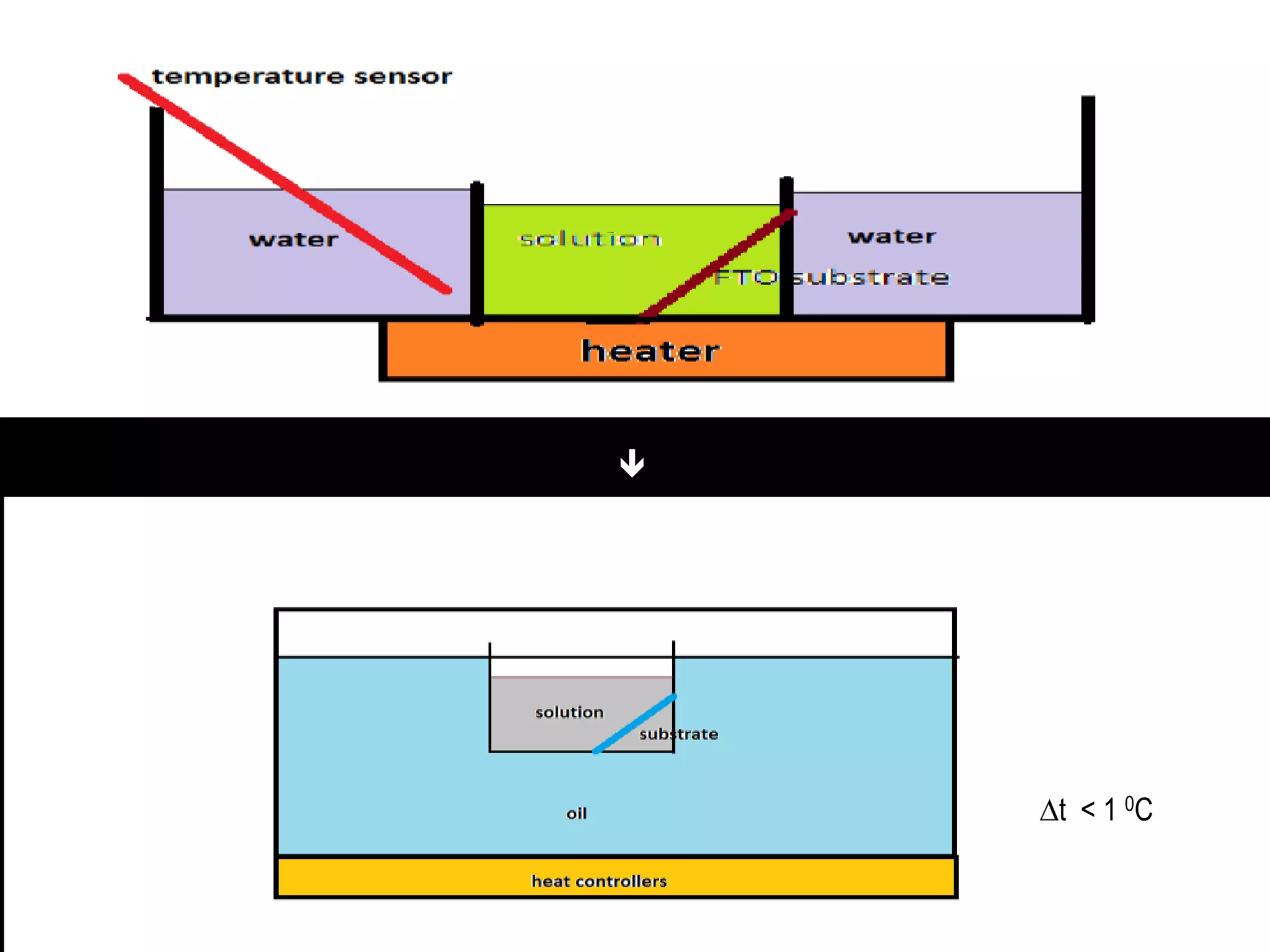 
∆t < 1 0C
Heat controllers

 