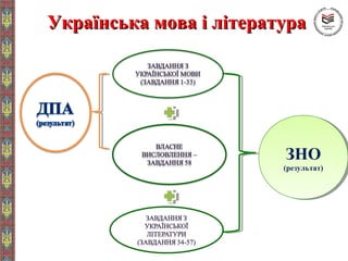 Українська мова і літератураУкраїнська мова і література
ЗНО
(результат)
ЗНО
(результат)
 