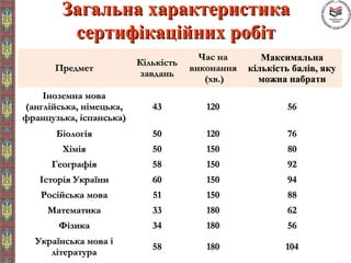 Загальна характеристикаЗагальна характеристика
сертифікаційних робітсертифікаційних робіт
ПредметПредмет
КількістьКількість
завданьзавдань
Час наЧас на
виконаннявиконання
(хв.)(хв.)
МаксимальнаМаксимальна
кількість балів, якукількість балів, яку
можна набратиможна набрати
Іноземна моваІноземна мова
(англійська, німецька,(англійська, німецька,
французька, іспанська)французька, іспанська)
4433 120120 5656
БіологіяБіологія 5050 120120 7676
ХіміяХімія 5050 150150 8080
ГеографіяГеографія 5858 150150 9292
Історія УкраїниІсторія України 6060 150150 9494
РосійськаРосійська мовамова 5151 150150 8888
МатематикаМатематика 3333 180180 6262
ФізикаФізика 3434 180180 5656
Українська мова іУкраїнська мова і
літературалітература
5858 180180 104104
 