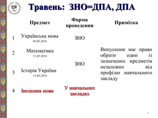 Травень: ЗНО=ДПА, ДПАТравень: ЗНО=ДПА, ДПА
4
Предмет
Форма
проведення
Примітка
1 Українська мова
05.05.2016
ЗНО
2 Математика
11.05.2016
ЗНО
Випускник має право
обрати один із
зазначених предметів
незалежно від
профілю навчального
закладу
3 Історія України
13.05.2016
4 Іноземна моваІноземна мова
У навчальнихУ навчальних
закладахзакладах
 