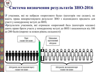  учасники, які не набрали «порогового бала» (категорія «не склав»), не
мають права використовувати результат ЗНО з відповідного предмета для
участі у конкурсному вступі до ВНЗ;
результати учасників, які отримали «пороговий бал» (категорія «склав»)
дають право брати участь у конкурсному вступі до ВНЗ і шкалюються від 100
до 200 балів (окремо за кожен рівень складності)
Система визначення результатів ЗНО-2016
 