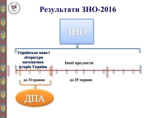 до 25 червнядо 25 червнядо 31травнядо 31травня
Інші предмети
Результати ЗНО-2016
Українська мова іУкраїнська мова і
літературалітература
математикаматематика
історія Україниісторія України
 