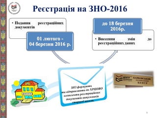 Реєстрація на ЗНО-2016
9
ЗНЗ формують
та відправляють до ХРЦОЯО
комплекти реєстраційних
документів випускників
старшої школи.
 