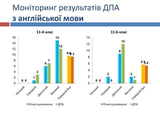 Моніторинг результатів ДПА
з англійської мови
0
1
6
15
9.6
0
3
7
12
9.3
0
2
4
6
8
10
12
14
16
11-А клас
Річне оцінювання ДПА
0
2
9
2
5.7
0 0
12
1
5.4
0
2
4
6
8
10
12
14
11-Б клас
Річне оцінювання ДПА
 
