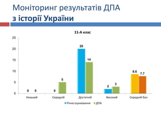 Моніторинг результатів ДПА
з історії України
0 0
20
2
8.6
0
5
14
3
7.7
0
5
10
15
20
25
Низький Середній Достатній Високий Середній бал
11-А клас
Річне оцінювання ДПА
 