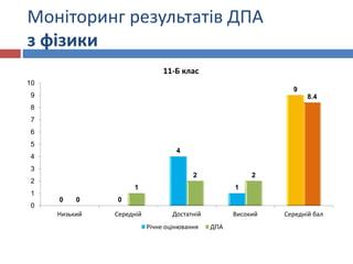 Моніторинг результатів ДПА
з фізики
0 0
4
1
9
0
1
2 2
8.4
0
1
2
3
4
5
6
7
8
9
10
Низький Середній Достатній Високий Середній бал
11-Б клас
Річне оцінювання ДПА
 