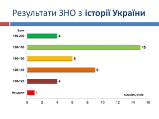 Результати ЗНО з історії України
1
4
9
6
15
4
0 2 4 6 8 10 12 14 16
Не здали
100-120
120-140
140-160
160-180
180-200
Кількість учнів
Бали
 