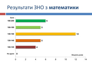 Результати ЗНО з математики
0
4
5
12
5
6
0 2 4 6 8 10 12 14
Не здали
100-120
120-140
140-160
160-180
180-200
Кількість учнів
Бали
 