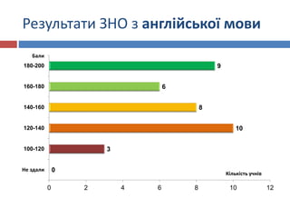 Результати ЗНО з англійської мови
0
3
10
8
6
9
0 2 4 6 8 10 12
Не здали
100-120
120-140
140-160
160-180
180-200
Кількість учнів
Бали
 