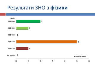 Результати ЗНО з фізики
0
1
5
0
1
2
0 1 2 3 4 5 6
Не здали
100-120
120-140
140-160
160-180
180-200
Кількість учнів
Бали
 