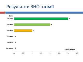 Результати ЗНО з хімії
0
0
0
1
2
3
0 0.5 1 1.5 2 2.5 3 3.5
Не здали
100-120
120-140
140-160
160-180
180-200
Кількість учнів
Бали
 