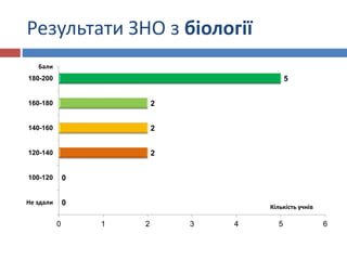 Результати ЗНО з біології
0
0
2
2
2
5
0 1 2 3 4 5 6
Не здали
100-120
120-140
140-160
160-180
180-200
Кількість учнів
Бали
 