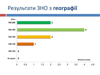 Результати ЗНО з географії
0
0
1
2
4
2
0 0.5 1 1.5 2 2.5 3 3.5 4 4.5
Не здали
100-120
120-140
140-160
160-180
180-200
Кількість учнів
Бали
 