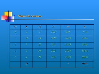     Número de hermanos


Xi         fi       Fi     hi      Hi      %

0          2        2     2/25    2/25    8%

1         12        14    12/25   14/25   56 %

2          7        21    7/21    21/25   84 %

3          3        24    3/25    24/25   96 %

4          1        25    1/25    25/25   100 %

          25                       1      100%
 