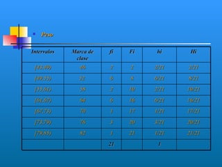    Peso

Intervalos   Marca de   fi   Fi    hi     Hi
              clase
 [43,49)       46       2    2    2/21   2/21
 [49,55)       52       6    8    6/21   8/21
 [55,61)       58       2    10   2/21   10/21
 [61,67)       64       6    16   6/21   16/21
 [67,73)       70       1    17   1/21   17/21
 [73,79)       76       3    20   3/21   20/21
 [79,85)       82       1    21   1/21   21/21
                        21         1
 