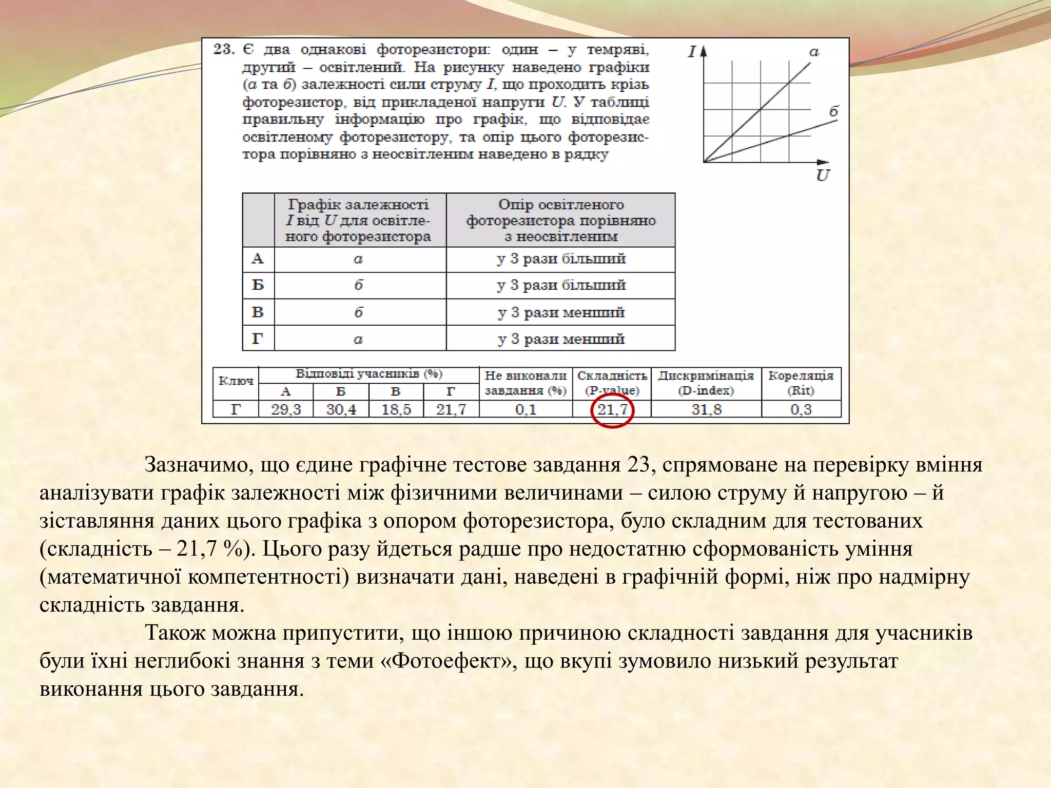 Зазначимо, що єдине графічне тестове завдання 23, спрямоване на перевірку вміння
аналізувати графік залежності між фізичними величинами – силою струму й напругою – й
зіставляння даних цього графіка з опором фоторезистора, було складним для тестованих
(складність – 21,7 %). Цього разу йдеться радше про недостатню сформованість уміння
(математичної компетентності) визначати дані, наведені в графічній формі, ніж про надмірну
складність завдання.
Також можна припустити, що іншою причиною складності завдання для учасників
були їхні неглибокі знання з теми «Фотоефект», що вкупі зумовило низький результат
виконання цього завдання.
 