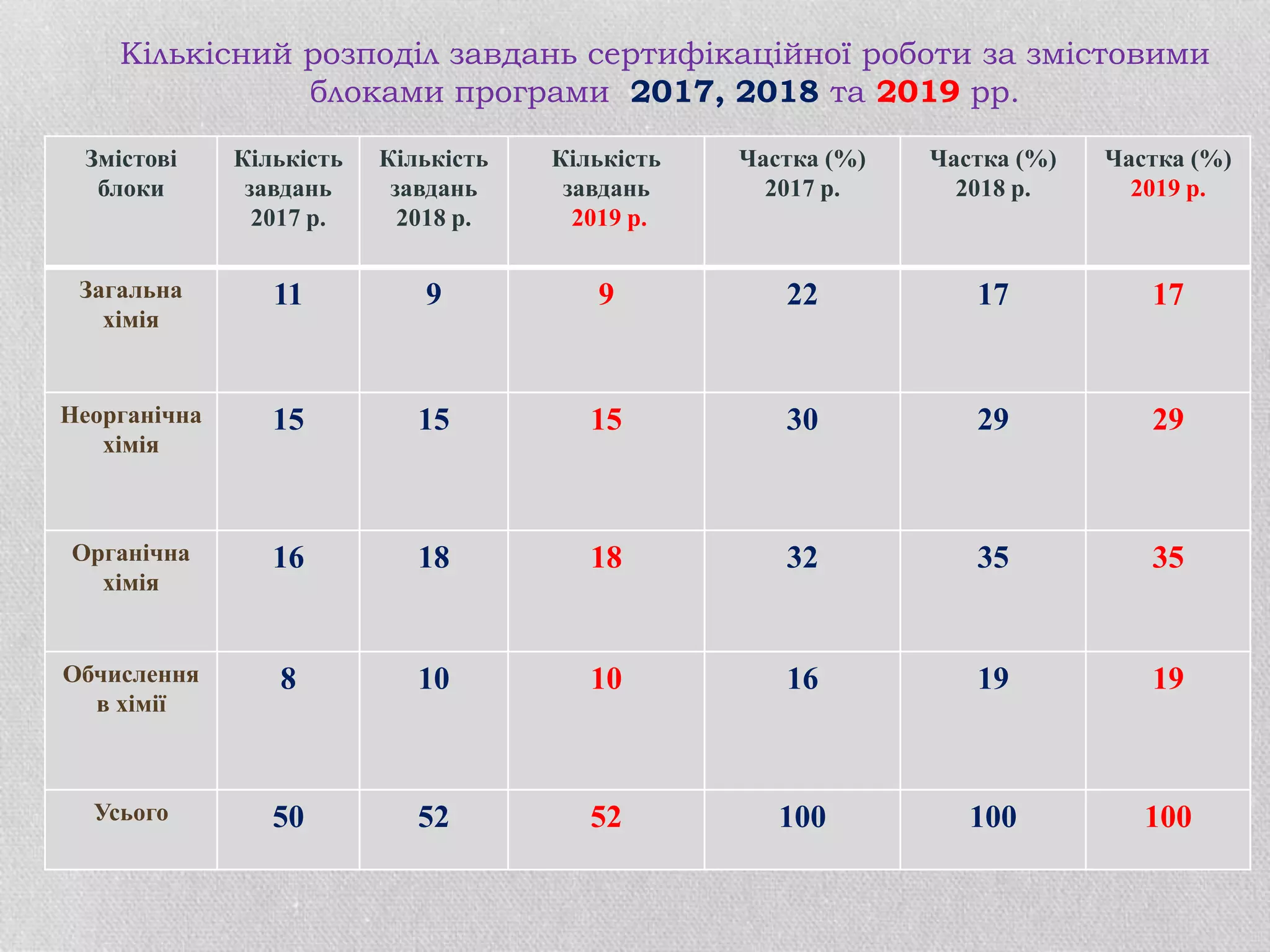 Кількісний розподіл завдань сертифікаційної роботи за змістовими
блоками програми 2017, 2018 та 2019 рр.
Змістові
блоки
Кількість
завдань
2017 р.
Кількість
завдань
2018 р.
Кількість
завдань
2019 р.
Частка (%)
2017 р.
Частка (%)
2018 р.
Частка (%)
2019 р.
Загальна
хімія
11 9 9 22 17 17
Неорганічна
хімія
15 15 15 30 29 29
Органічна
хімія
16 18 18 32 35 35
Обчислення
в хімії
8 10 10 16 19 19
Усього 50 52 52 100 100 100
 