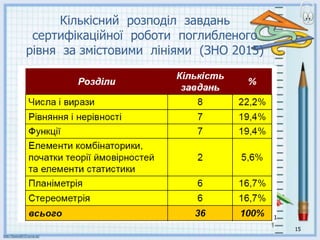 15
Кількісний розподіл завдань
сертифікаційної роботи поглибленого
рівня за змістовими лініями (ЗНО 2015)
 