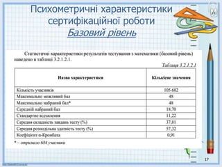 17
Психометричні характеристики
сертифікаційної роботи
Базовий рівень
 