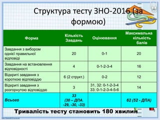 5
Структура тесту ЗНО-2016 (за
формою)
Форма
Кількість
Завдань
Оцінювання
Максимальна
кількість
балів
Завдання з вибором
однієї правильної
відповіді
20 0-1 20
Завдання на встановлення
відповідності
4 0-1-2-3-4 16
Відкриті завдання з
короткою відповіддю
6 (2 структ.) 0-2 12
Відкриті завдання з
розгорнутою відповіддю
3
31, 32: 0-1-2-3-4
33: 0-1-2-3-4-5-6
14
Всього
33
(30 – ДПА.
-29, -30, -33)
62 (52 - ДПА)
Тривалість тесту становить 180 хвилин
 