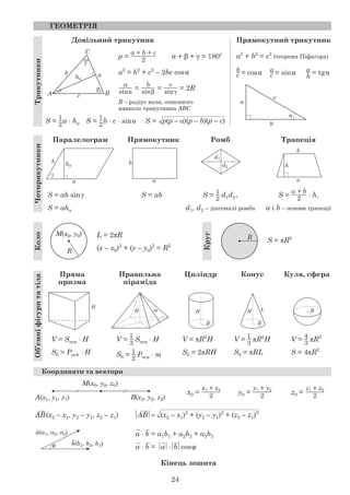 24
Кінець зошита
ГЕОМЕТРІЯ
Довільний трикутник
Паралелограм
Пряма
призма
Циліндр Конус Куля, сфера
Правильна
піраміда
Прямокутник Ромб Трапеція
Прямокутний трикутник
Координати та вектори
Трикутники
Чотирикутники
Коло
Об’ємні
фігури
та
тіла
Круг
S = ab sinγ
S = aha
V = Sосн ⋅ H
Sб = Pосн ⋅ H
V = 1
–
3
Sосн ⋅ H
Sб = 1
–
2
Pосн ⋅ m
V = πR2
H
Sб = 2πRH
V = 1
–
3
πR2
H
Sб = πRL
V = 4
–
3
πR3
S = 4πR2
L = 2πR
(x – x0)2
+ (y – y0)2
= R2
S = πR2
S = 1
–
2
d1d2,
d1, d2 – діагоналі ромба
S =
a + b
—
2 ⋅ h,
a і b – основи трапеції
S = ab
p =
a + b + c
—
2  + β + γ = 180о
a2
= b2
+ c2
– 2bc cos
a
—
sin
=
b
—
sinβ
=
c
—
sinγ
= 2R
R – радіус кола, описаного
навколо трикутника ABC
a2
+ b2
= c2
(теорема Піфагора)
b
–
c = cos a
–
c = sin a
–
b
= tg
c
a
b
C
A B
β
γ
ha
α
c
a
b
α
a
b
γ
ha
a
b
d1
d2
a
b
h
R
M(x0, y0)
H
M(x0, y0, z0)
A(x1, y1, z1) B(x2, y2, z2)
H m H
R
R
H L
R
R
S =
1
–
2
a ⋅ ha S =
1
–
2
b ⋅ c ⋅ sin S = p(p – a)(p – b)(p – c)
x0 =
x1 + x2
—
2
y0 =
y1 + y2
—
2
z0 =
z1 + z2
—
2
AB(x2 – x1, y2 – y1, z2 – z1) AB= (x2 – x1)2
+ (y2 – y1)2
+ (z2 – z1)2
a ⋅ b = a1b1 + a2b2 + a3b3
a ⋅ b = a⋅bcosφ
φ
a(a1, a2, a3)
b(b1, b2, b3)
 