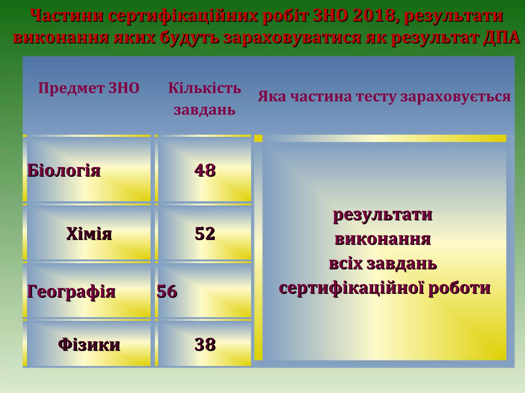 Предмет ЗНО Кількість
завдань
Яка частина тесту зараховується
БіологіяБіологія 4848
результатирезультати
виконаннявиконання
всіх завданьвсіх завдань
сертифікаційної роботисертифікаційної роботи
ХіміяХімія 5252
ГеографіяГеографія 5656
ФізикиФізики 3838
Частини сертифікаційних робіт ЗНО 2018, результатиЧастини сертифікаційних робіт ЗНО 2018, результати
виконання яких будуть зараховуватися як результат ДПАвиконання яких будуть зараховуватися як результат ДПА
 