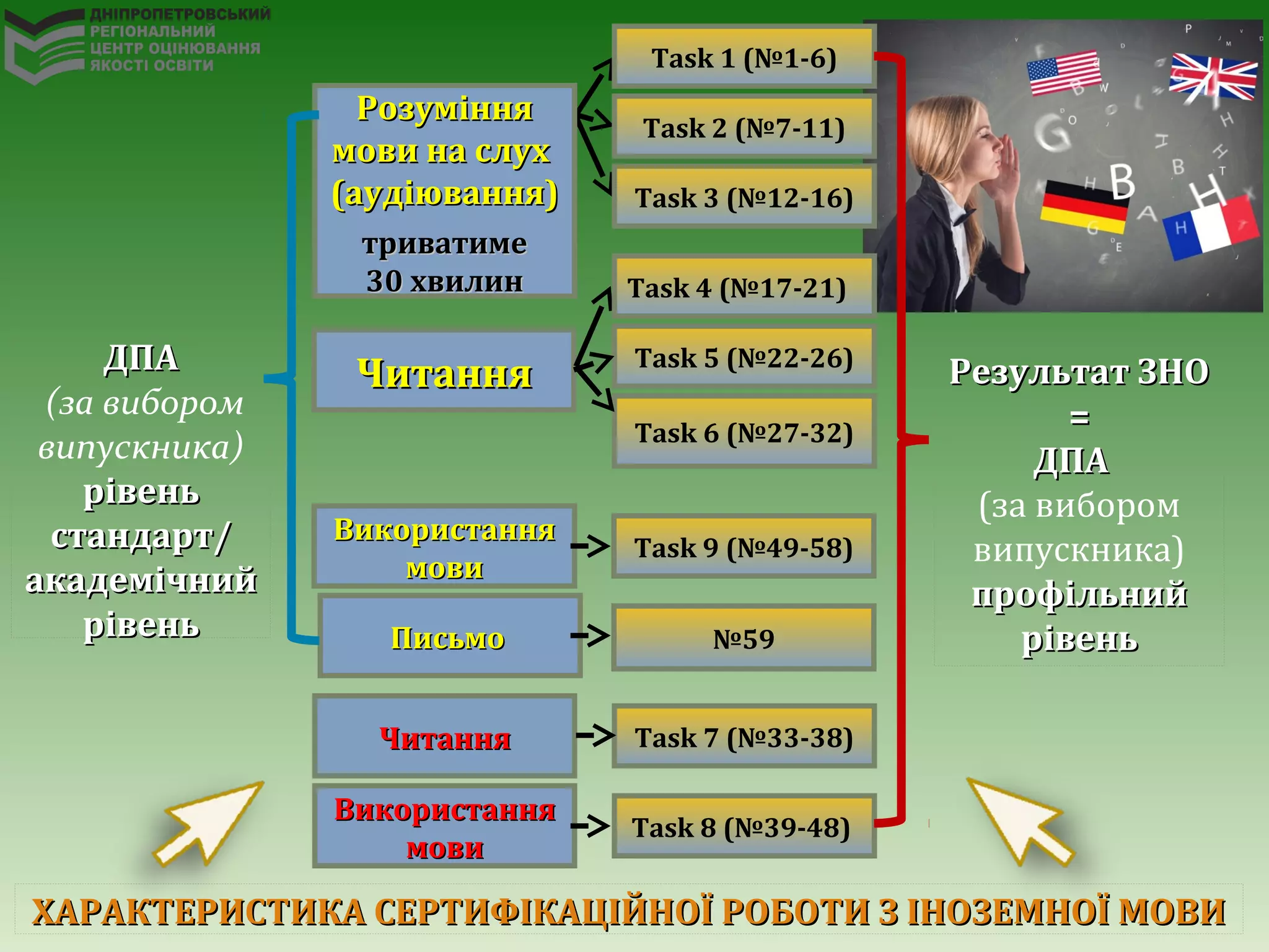 ЧитанняЧитанняДПАДПА
(за вибором
випускника)
рівеньрівень
стандарт/стандарт/
академічнийакадемічний
рівеньрівень
ХАРАКТЕРИСТИКА СЕРТИФІКАЦІЙНОЇ РОБОТИ З ІНОЗЕМНОЇ МОВИХАРАКТЕРИСТИКА СЕРТИФІКАЦІЙНОЇ РОБОТИ З ІНОЗЕМНОЇ МОВИ
Task 5 (№22-26)
Task 6 (№27-32)
Task 9 (№49-58)
№59
Task 8 (№39-48)
ВикористанняВикористання
мовимови
ПисьмоПисьмо
ЧитанняЧитання
ВикористанняВикористання
мовимови
Task 7 (№33-38)
Результат ЗНОРезультат ЗНО
==
ДПАДПА
(за вибором
випускника)
профільнийпрофільний
рівеньрівень
РозумінняРозуміння
мови на слухмови на слух
(аудіювання)(аудіювання)
триватиметриватиме
30 хвилин30 хвилин
Task 1 (№1-6)
Task 2 (№7-11)
Task 3 (№12-16)
Task 4 (№17-21)
 