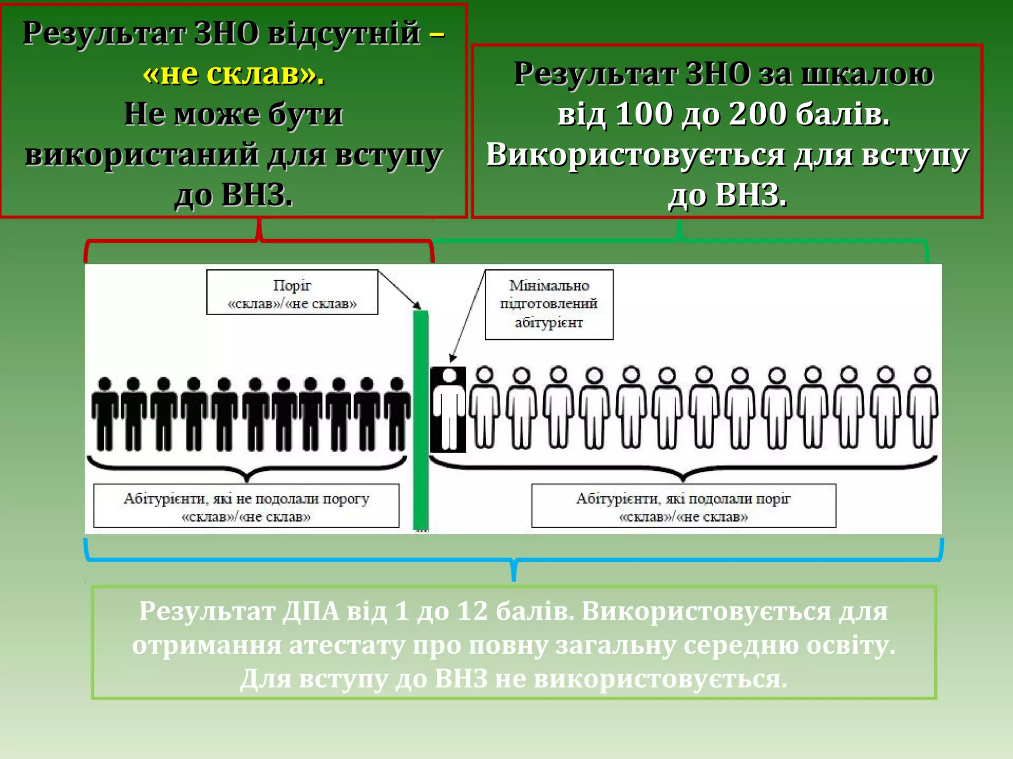 Результат ЗНО відсутнійРезультат ЗНО відсутній ––
«не склав».«не склав».
Не може бутиНе може бути
використаний для вступувикористаний для вступу
до ВНЗ.до ВНЗ.
Результат ЗНО за шкалоюРезультат ЗНО за шкалою
від 100 до 200 балів.від 100 до 200 балів.
Використовується для вступуВикористовується для вступу
до ВНЗ.до ВНЗ.
Результат ДПА від 1 до 12 балів. Використовується для
отримання атестату про повну загальну середню освіту.
Для вступу до ВНЗ не використовується.
 