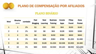 PLANO DE COMPENSAÇÃO POR AFILIADOS
Nivel
Binarios
(pares)
comissão
Fast
Blogging
Nest
Learning
Business
Training
Invoxia
Apps
Fittep
Found
Zona
Pocket
1 1 2% $1 $4 $32 $64 $100 $140
2 2 2% $2 $8 $64 $128 $200 $280
3 4 3% $6 $24 $192 $384 $600 $840
4 8 3% $12 $48 $384 $768 $1.200 $1.680
5 16 4% $32 $128 $1.024 $2.048 $3.200 $4.480
6 32 5% $80 $320 $2.560 $5.120 $8.000 $11.200
 