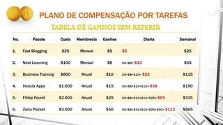 No. Pacote Custo Membrecía Ganhos Diaria Semanal
1. Fast Blogging $25 Mensal $5 $5 $25
2. Nest Learning $100 Mensal $8 $5+$8= $13 $65
3. Business Training $800 Anual $10 $5+$8+$10= $23 $115
4. Invoxia Apps $1.600 Anual $15 $5+$8+$10+$15= $38 $190
5. Fittep Found $2.500 Anual $25 $5+$8+$10+$15+$25= $63 $315
6. Zona Pocket $3.500 Anual $50 $5+$8+$10+$15+$25+$50= $113 $565
PLANO DE COMPENSAÇÃO POR TAREFAS
 