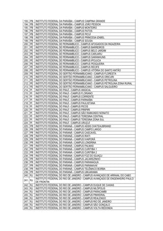 193. PB INSTITUTO FEDERAL DA PARAÍBA - CAMPUS CAMPINA GRANDE
194. PB INSTITUTO FEDERAL DA PARAÍBA - CAMPUS JOÃO PESSOA
195. PB INSTITUTO FEDERAL DA PARAÍBA - CAMPUS MONTEIRO
196. PB INSTITUTO FEDERAL DA PARAÍBA - CAMPUS PATOS
197. PB INSTITUTO FEDERAL DA PARAÍBA - CAMPUS PICUÍ
198. PB INSTITUTO FEDERAL DA PARAÍBA - CAMPUS PRINCESA IZABEL
199. PB INSTITUTO FEDERAL DA PARAÍBA - CAMPUS SOUSA
200. PE INSTITUTO FEDERAL DE PERNAMBUCO - CAMPUS AFOGADOS DA INGAZEIRA
201. PE INSTITUTO FEDERAL DE PERNAMBUCO - CAMPUS BARREIROS
202. PE INSTITUTO FEDERAL DE PERNAMBUCO - CAMPUS BELO JARDIM
203. PE INSTITUTO FEDERAL DE PERNAMBUCO - CAMPUS CARUARU
204. PE INSTITUTO FEDERAL DE PERNAMBUCO - CAMPUS GARANHUNS
205. PE INSTITUTO FEDERAL DE PERNAMBUCO - CAMPUS IPOJUCA
206. PE INSTITUTO FEDERAL DE PERNAMBUCO - CAMPUS PESQUEIRA
207. PE INSTITUTO FEDERAL DE PERNAMBUCO - CAMPUS RECIFE
208. PE INSTITUTO FEDERAL DE PERNAMBUCO - CAMPUS VITÓRIA DO SANTO ANTÃO
209. PE INSTITUTO FEDERAL DO SERTÃO PERNAMBUCANO - CAMPUS FLORESTA
210. PE INSTITUTO FEDERAL DO SERTÃO PERNAMBUCANO - CAMPUS ORICURI
211. PE INSTITUTO FEDERAL DO SERTÃO PERNAMBUCANO - CAMPUS PETROLINA
212. PE INSTITUTO FEDERAL DO SERTÃO PERNAMBUCANO - CAMPUS PETROLINA ZONA RURAL
213. PE INSTITUTO FEDERAL DO SERTÃO PERNAMBUCANO - CAMPUS SALGUEIRO
214. PI INSTITUTO FEDERAL DO PIAUÍ - CAMPUS ANGICAL
215. PI INSTITUTO FEDERAL DO PIAUÍ - CAMPUS FLORIANO
216. PI INSTITUTO FEDERAL DO PIAUÍ - CAMPUS CORRENTE
217. PI INSTITUTO FEDERAL DO PIAUÍ - CAMPUS PARNAÍBA
218. PI INSTITUTO FEDERAL DO PIAUÍ - CAMPUS PAULISTANA
219. PI INSTITUTO FEDERAL DO PIAUÍ - CAMPUS PICOS
220. PI INSTITUTO FEDERAL DO PIAUÍ - CAMPUS PIRIPIRI
221. PI INSTITUTO FEDERAL DO PIAUÍ - CAMPUS SÃO RAIMUNDO NONATO
222. PI INSTITUTO FEDERAL DO PIAUÍ - CAMPUS TERESINA CENTRAL
223. PI INSTITUTO FEDERAL DO PIAUÍ - CAMPUS TERESINA ZONA SUL
224. PI INSTITUTO FEDERAL DO PIAUÍ - CAMPUS URUÇUÍ
225. PR INSTITUTO FEDERAL DO PARANÁ - CAMPUS ASSIS CHATEAUBRIAND
226. PR INSTITUTO FEDERAL DO PARANÁ - CAMPUS CAMPO LARGO
227. PR INSTITUTO FEDERAL DO PARANÁ - CAMPUS CASCAVEL
228. PR INSTITUTO FEDERAL DO PARANÁ - CAMPUS IRATI
229. PR INSTITUTO FEDERAL DO PARANÁ - CAMPUS IVAIPORÃ
230. PR INSTITUTO FEDERAL DO PARANÁ - CAMPUS LONDRINA
231. PR INSTITUTO FEDERAL DO PARANÁ - CAMPUS PALMAS
232. PR INSTITUTO FEDERAL DO PARANÁ - CAMPUS CURITIBA 1
233. PR INSTITUTO FEDERAL DO PARANÁ - CAMPUS CURITIBA 2
234. PR INSTITUTO FEDERAL DO PARANA - CAMPUS FOZ DO IGUAÇU
235. PR INSTITUTO FEDERAL DO PARANÁ - CAMPUS JACAREZINHO
236. PR INSTITUTO FEDERAL DO PARANÁ - CAMPUS PARANAGUÁ
237. PR INSTITUTO FEDERAL DO PARANÁ - CAMPUS PARANAVAÍ
238. PR INSTITUTO FEDERAL DO PARANÁ - CAMPUS TELÊMACO BORBA
239. PR INSTITUTO FEDERAL DO PARANÁ - CAMPUS UMUARAMA
240. RJ INSTITUTO FEDERAL DO RIO DE JANEIRO - CAMPUS AVANÇADO DE ARRAIAL DO CABO
241. RJ
INSTITUTO FEDERAL DO RIO DE JANEIRO - CAMPUS AVANÇADO DE ENGENHEIRO PAULO
DE FRONTIN
242. RJ INSTITUTO FEDERAL DO RIO DE JANEIRO - CAMPUS DUQUE DE CAXIAS
243. RJ INSTITUTO FEDERAL DO RIO DE JANEIRO - CAMPUS NILÓPOLIS
244. RJ INSTITUTO FEDERAL DO RIO DE JANEIRO - CAMPUS PARACAMBI
245. RJ INSTITUTO FEDERAL DO RIO DE JANEIRO - CAMPUS PINHEIRAL
246. RJ INSTITUTO FEDERAL DO RIO DE JANEIRO - CAMPUS REALENGO
247. RJ INSTITUTO FEDERAL DO RIO DE JANEIRO - CAMPUS RIO DE JANEIRO
248. RJ INSTITUTO FEDERAL DO RIO DE JANEIRO - CAMPUS SÃO GONÇALO
249. RJ INSTITUTO FEDERAL DO RIO DE JANEIRO - CAMPUS VOLTA REDONDA
 