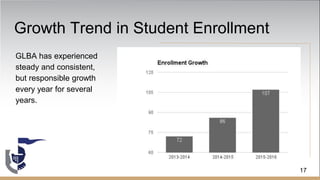 Growth Trend in Student Enrollment
GLBA has experienced
steady and consistent,
but responsible growth
every year for several
years.
17
 