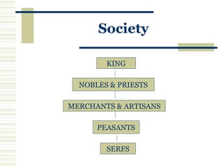 Society
KING
NOBLES & PRIESTS
MERCHANTS & ARTISANS
PEASANTS
SERFS
 